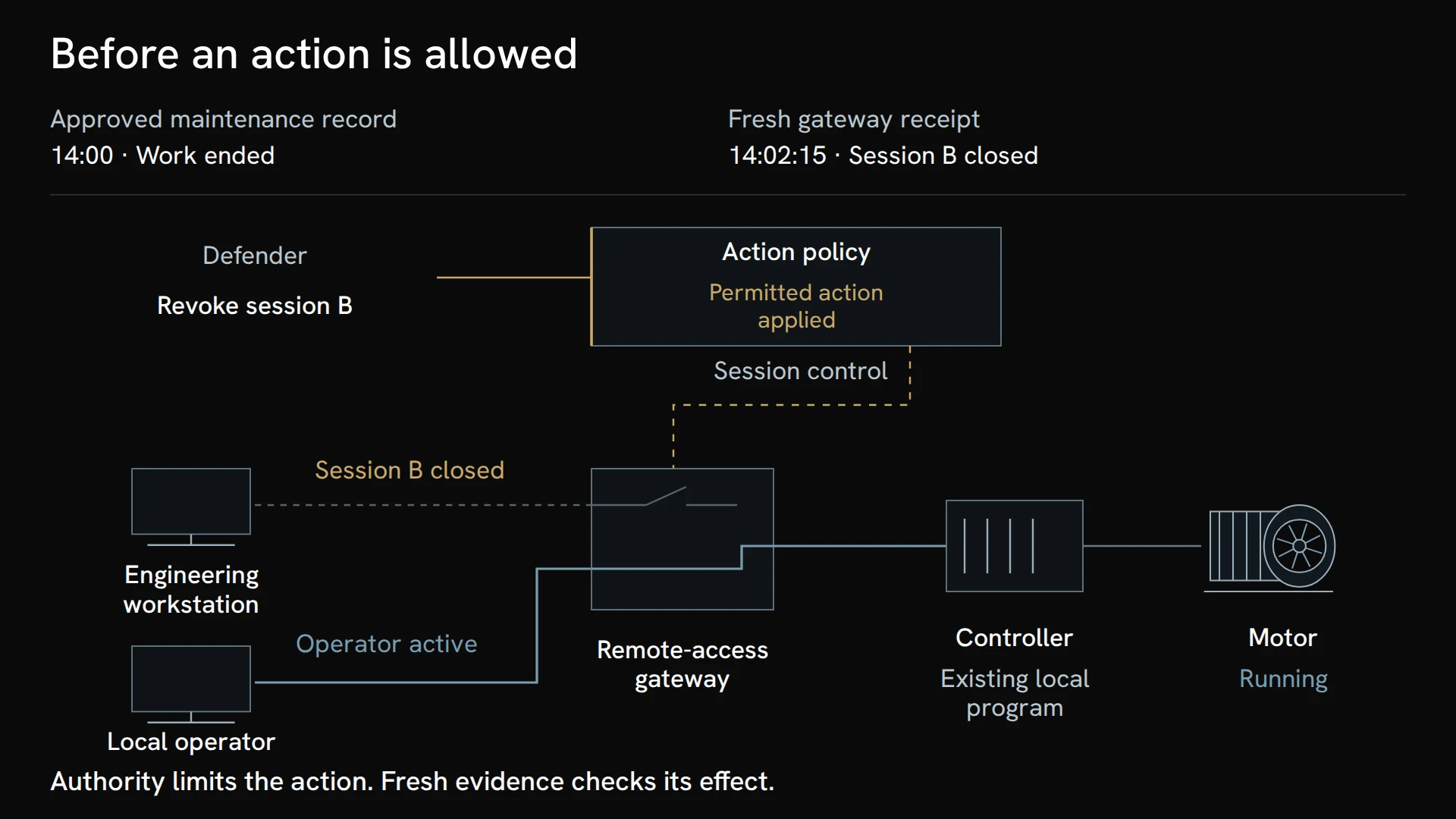 Final frame of the explanation. A request to isolate the whole remote-access gateway is withheld as outside the permitted scope. The defender revokes only session B through the session-control interface; a fresh gateway receipt at 14:02:15 shows session B closed and the operator connection still active, while the controller continues its existing local program.